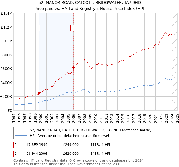 52, MANOR ROAD, CATCOTT, BRIDGWATER, TA7 9HD: Price paid vs HM Land Registry's House Price Index