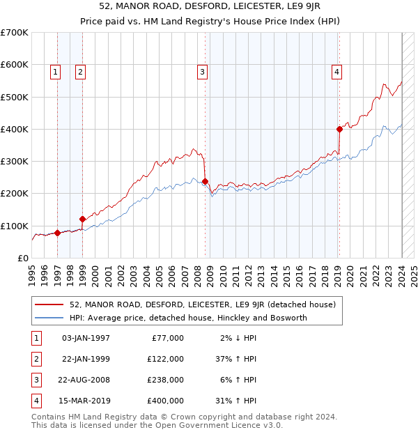 52, MANOR ROAD, DESFORD, LEICESTER, LE9 9JR: Price paid vs HM Land Registry's House Price Index