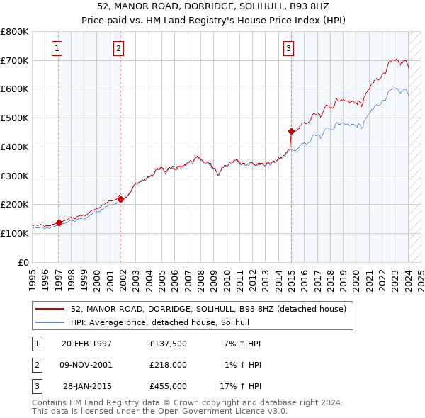 52, MANOR ROAD, DORRIDGE, SOLIHULL, B93 8HZ: Price paid vs HM Land Registry's House Price Index