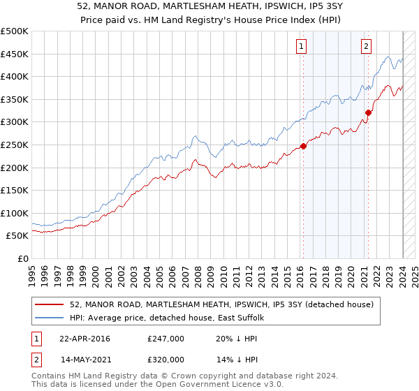 52, MANOR ROAD, MARTLESHAM HEATH, IPSWICH, IP5 3SY: Price paid vs HM Land Registry's House Price Index