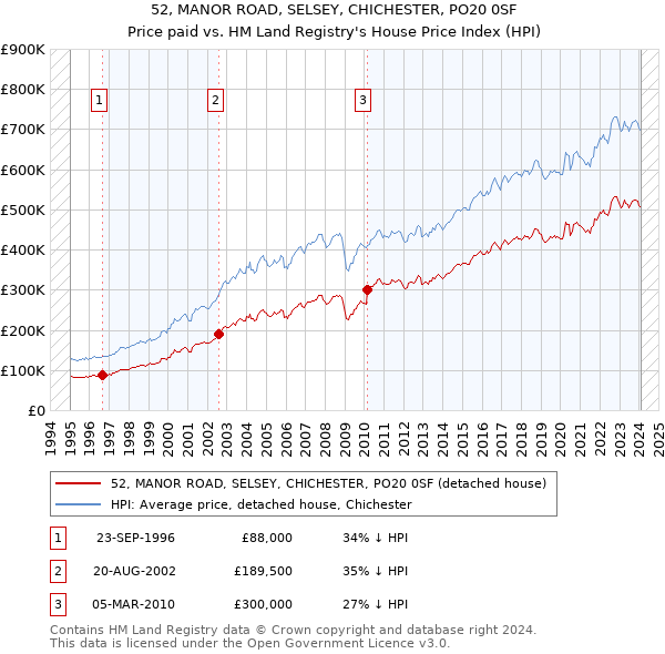 52, MANOR ROAD, SELSEY, CHICHESTER, PO20 0SF: Price paid vs HM Land Registry's House Price Index