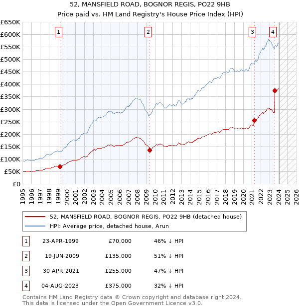 52, MANSFIELD ROAD, BOGNOR REGIS, PO22 9HB: Price paid vs HM Land Registry's House Price Index