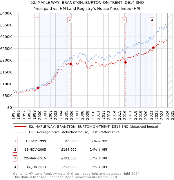 52, MAPLE WAY, BRANSTON, BURTON-ON-TRENT, DE14 3NQ: Price paid vs HM Land Registry's House Price Index