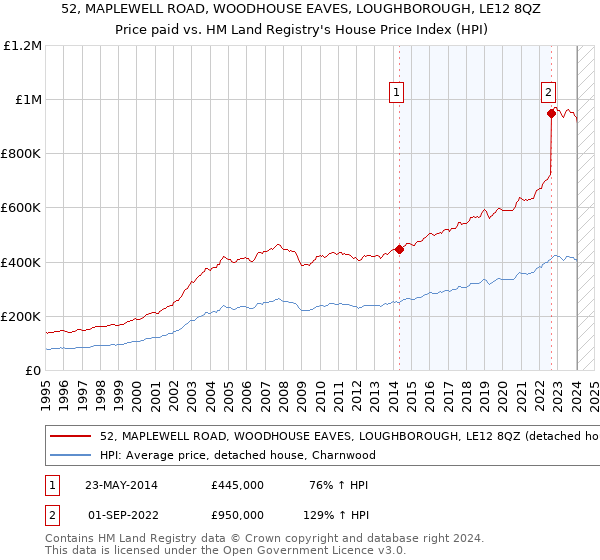 52, MAPLEWELL ROAD, WOODHOUSE EAVES, LOUGHBOROUGH, LE12 8QZ: Price paid vs HM Land Registry's House Price Index