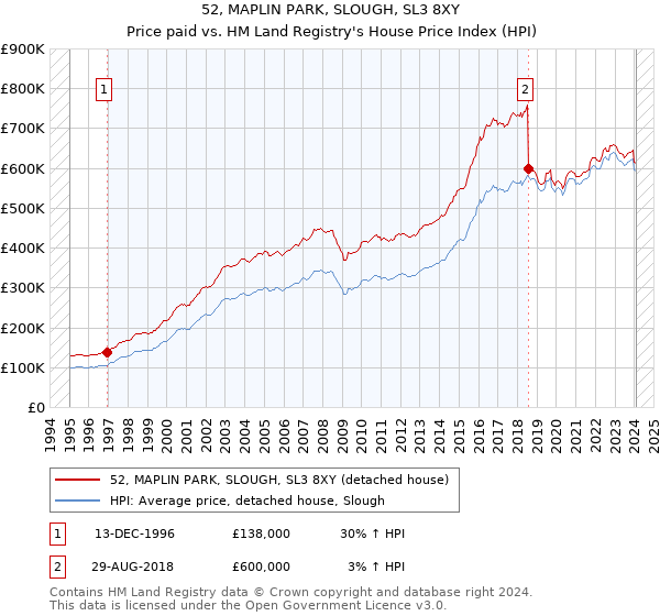52, MAPLIN PARK, SLOUGH, SL3 8XY: Price paid vs HM Land Registry's House Price Index