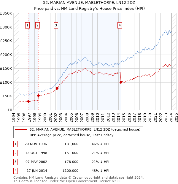 52, MARIAN AVENUE, MABLETHORPE, LN12 2DZ: Price paid vs HM Land Registry's House Price Index