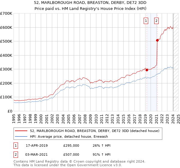 52, MARLBOROUGH ROAD, BREASTON, DERBY, DE72 3DD: Price paid vs HM Land Registry's House Price Index
