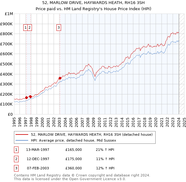 52, MARLOW DRIVE, HAYWARDS HEATH, RH16 3SH: Price paid vs HM Land Registry's House Price Index