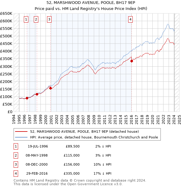 52, MARSHWOOD AVENUE, POOLE, BH17 9EP: Price paid vs HM Land Registry's House Price Index