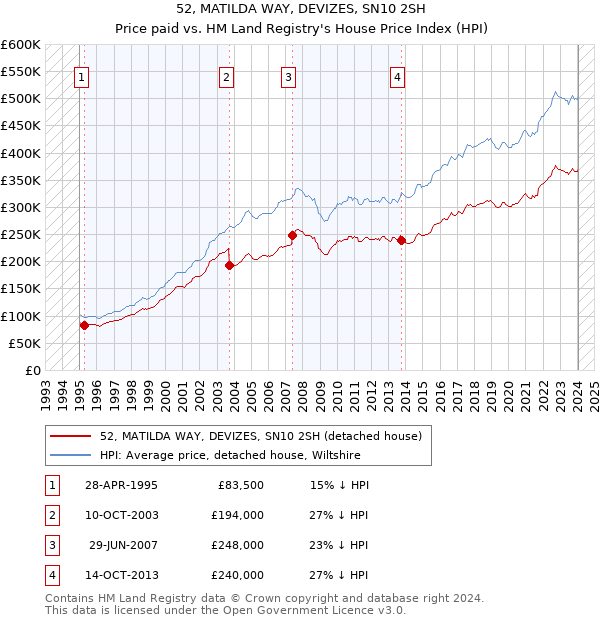 52, MATILDA WAY, DEVIZES, SN10 2SH: Price paid vs HM Land Registry's House Price Index