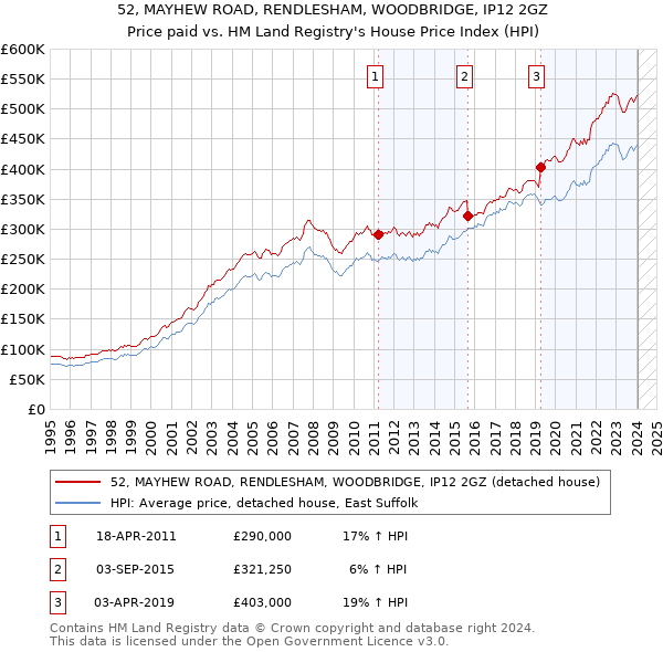 52, MAYHEW ROAD, RENDLESHAM, WOODBRIDGE, IP12 2GZ: Price paid vs HM Land Registry's House Price Index