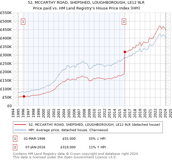 52, MCCARTHY ROAD, SHEPSHED, LOUGHBOROUGH, LE12 9LR: Price paid vs HM Land Registry's House Price Index