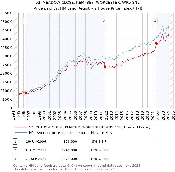 52, MEADOW CLOSE, KEMPSEY, WORCESTER, WR5 3NL: Price paid vs HM Land Registry's House Price Index