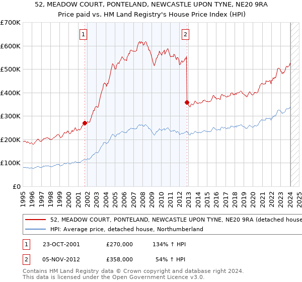 52, MEADOW COURT, PONTELAND, NEWCASTLE UPON TYNE, NE20 9RA: Price paid vs HM Land Registry's House Price Index