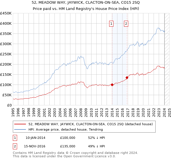 52, MEADOW WAY, JAYWICK, CLACTON-ON-SEA, CO15 2SQ: Price paid vs HM Land Registry's House Price Index