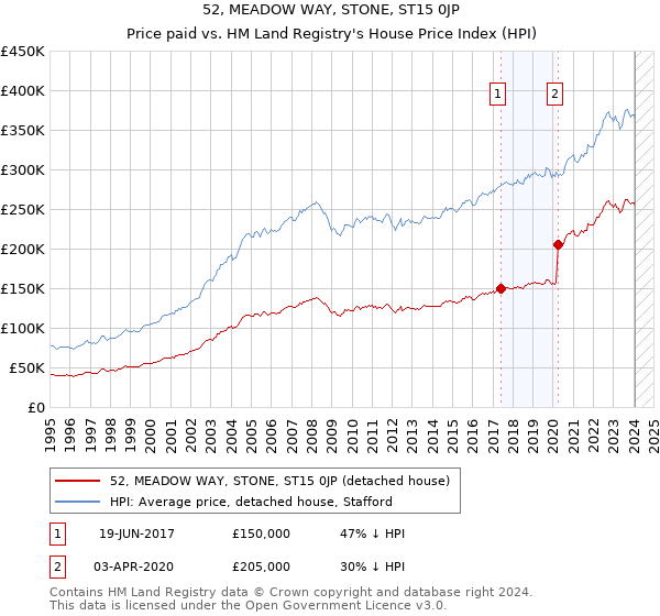 52, MEADOW WAY, STONE, ST15 0JP: Price paid vs HM Land Registry's House Price Index