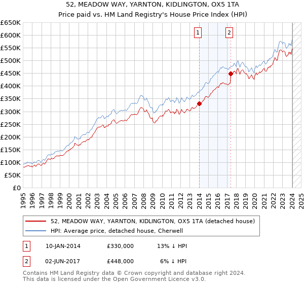 52, MEADOW WAY, YARNTON, KIDLINGTON, OX5 1TA: Price paid vs HM Land Registry's House Price Index