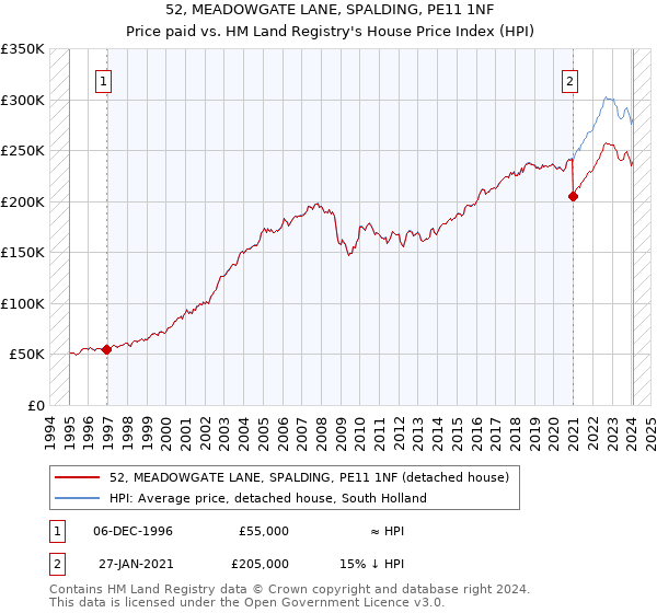 52, MEADOWGATE LANE, SPALDING, PE11 1NF: Price paid vs HM Land Registry's House Price Index