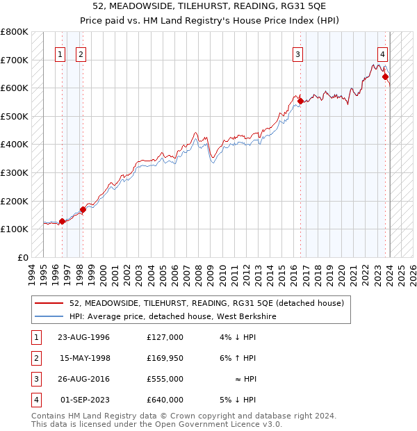 52, MEADOWSIDE, TILEHURST, READING, RG31 5QE: Price paid vs HM Land Registry's House Price Index