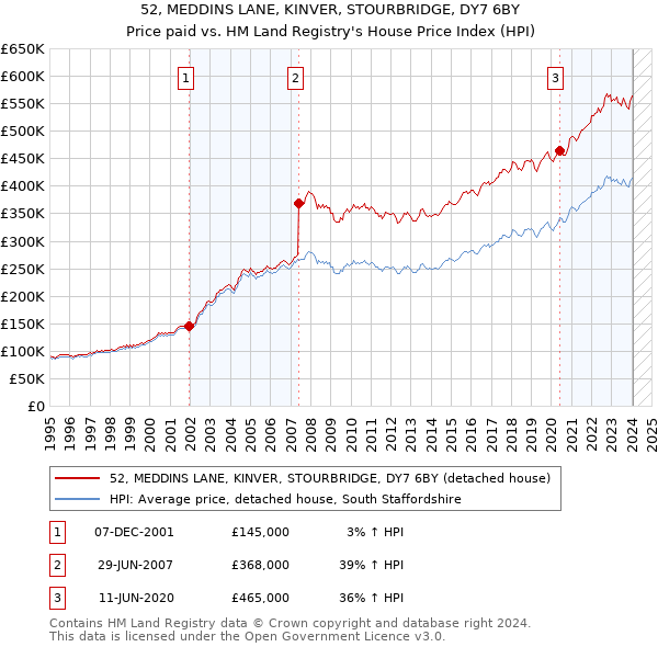 52, MEDDINS LANE, KINVER, STOURBRIDGE, DY7 6BY: Price paid vs HM Land Registry's House Price Index