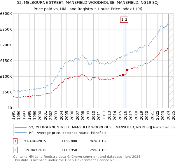 52, MELBOURNE STREET, MANSFIELD WOODHOUSE, MANSFIELD, NG19 8QJ: Price paid vs HM Land Registry's House Price Index