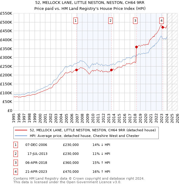 52, MELLOCK LANE, LITTLE NESTON, NESTON, CH64 9RR: Price paid vs HM Land Registry's House Price Index