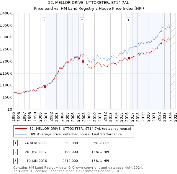 52, MELLOR DRIVE, UTTOXETER, ST14 7AL: Price paid vs HM Land Registry's House Price Index