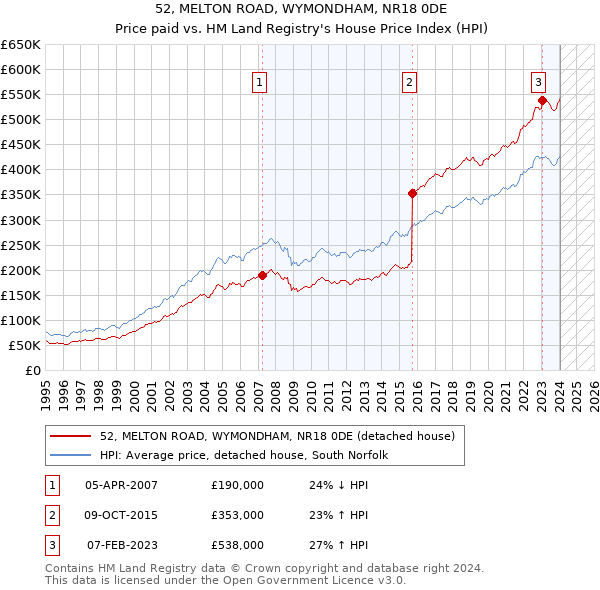 52, MELTON ROAD, WYMONDHAM, NR18 0DE: Price paid vs HM Land Registry's House Price Index