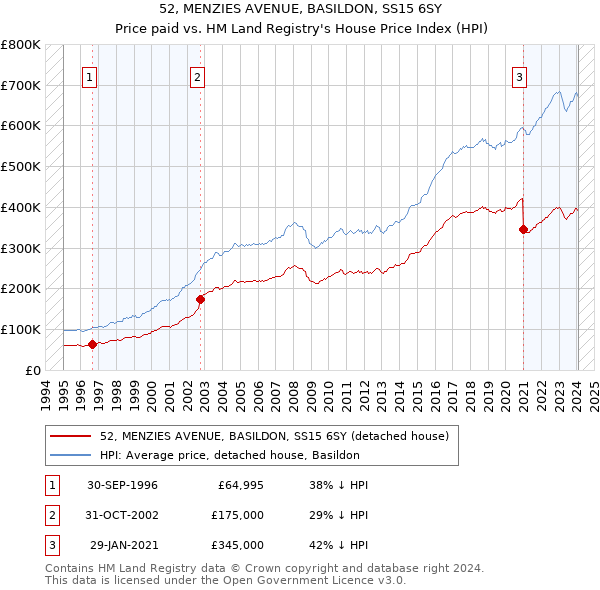 52, MENZIES AVENUE, BASILDON, SS15 6SY: Price paid vs HM Land Registry's House Price Index