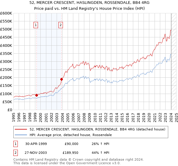 52, MERCER CRESCENT, HASLINGDEN, ROSSENDALE, BB4 4RG: Price paid vs HM Land Registry's House Price Index