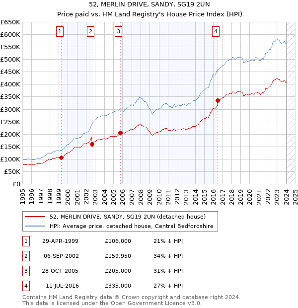 52, MERLIN DRIVE, SANDY, SG19 2UN: Price paid vs HM Land Registry's House Price Index