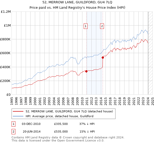 52, MERROW LANE, GUILDFORD, GU4 7LQ: Price paid vs HM Land Registry's House Price Index
