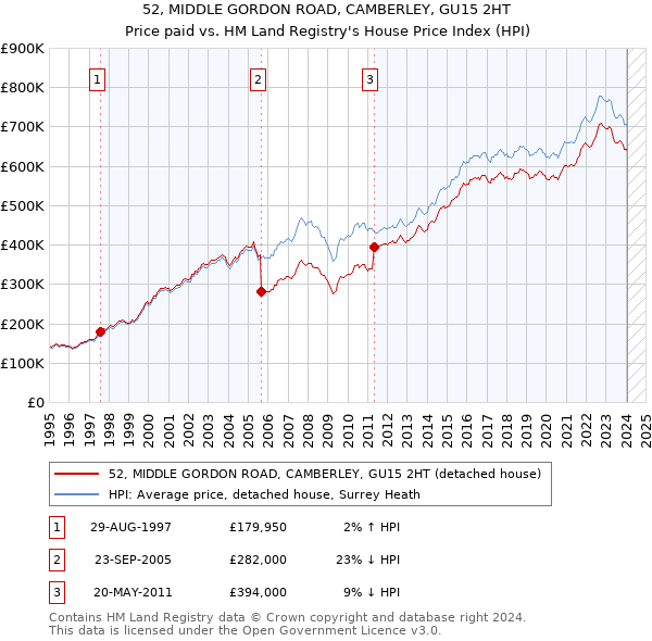 52, MIDDLE GORDON ROAD, CAMBERLEY, GU15 2HT: Price paid vs HM Land Registry's House Price Index