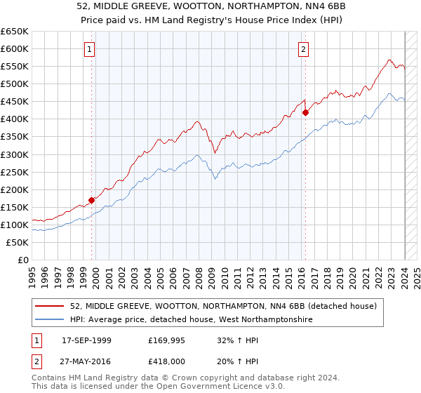 52, MIDDLE GREEVE, WOOTTON, NORTHAMPTON, NN4 6BB: Price paid vs HM Land Registry's House Price Index
