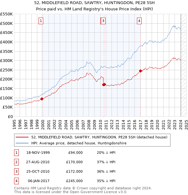 52, MIDDLEFIELD ROAD, SAWTRY, HUNTINGDON, PE28 5SH: Price paid vs HM Land Registry's House Price Index