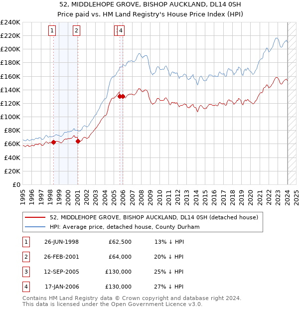 52, MIDDLEHOPE GROVE, BISHOP AUCKLAND, DL14 0SH: Price paid vs HM Land Registry's House Price Index