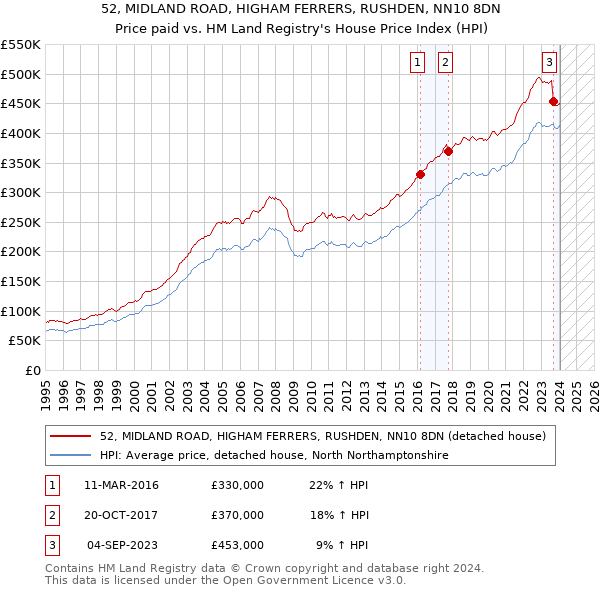 52, MIDLAND ROAD, HIGHAM FERRERS, RUSHDEN, NN10 8DN: Price paid vs HM Land Registry's House Price Index