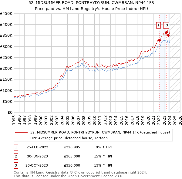 52, MIDSUMMER ROAD, PONTRHYDYRUN, CWMBRAN, NP44 1FR: Price paid vs HM Land Registry's House Price Index