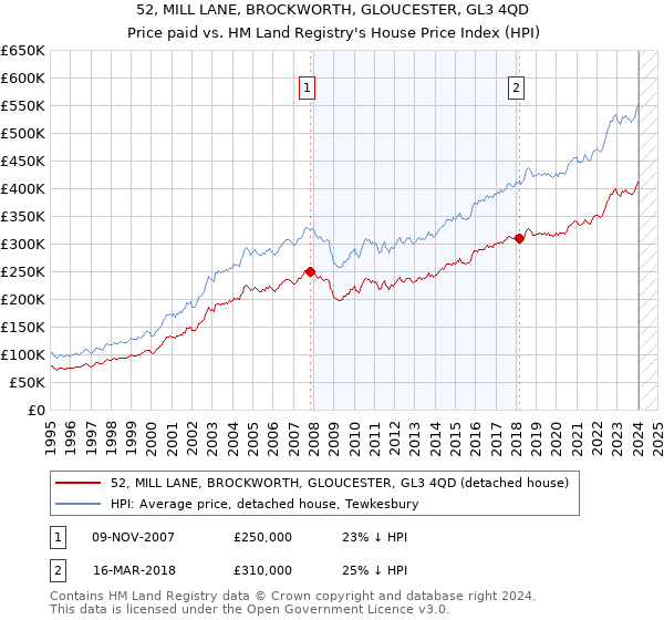 52, MILL LANE, BROCKWORTH, GLOUCESTER, GL3 4QD: Price paid vs HM Land Registry's House Price Index