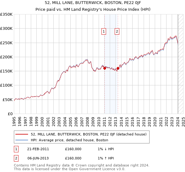 52, MILL LANE, BUTTERWICK, BOSTON, PE22 0JF: Price paid vs HM Land Registry's House Price Index
