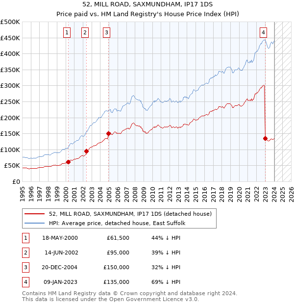 52, MILL ROAD, SAXMUNDHAM, IP17 1DS: Price paid vs HM Land Registry's House Price Index
