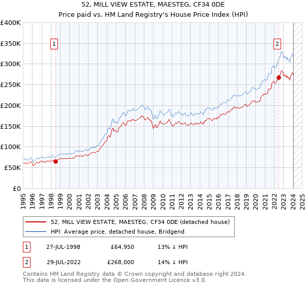 52, MILL VIEW ESTATE, MAESTEG, CF34 0DE: Price paid vs HM Land Registry's House Price Index