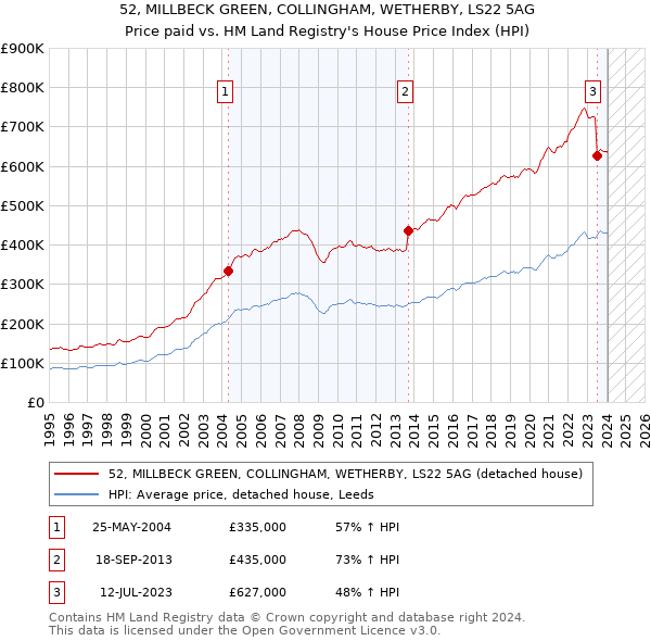 52, MILLBECK GREEN, COLLINGHAM, WETHERBY, LS22 5AG: Price paid vs HM Land Registry's House Price Index