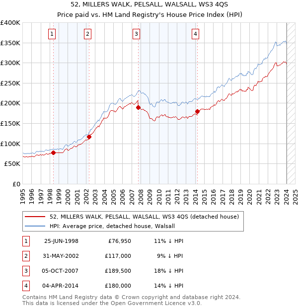 52, MILLERS WALK, PELSALL, WALSALL, WS3 4QS: Price paid vs HM Land Registry's House Price Index