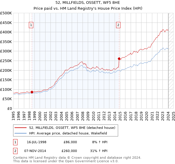 52, MILLFIELDS, OSSETT, WF5 8HE: Price paid vs HM Land Registry's House Price Index