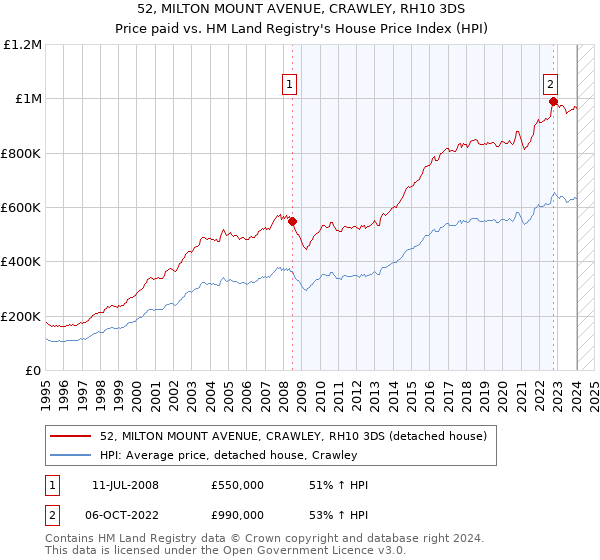 52, MILTON MOUNT AVENUE, CRAWLEY, RH10 3DS: Price paid vs HM Land Registry's House Price Index