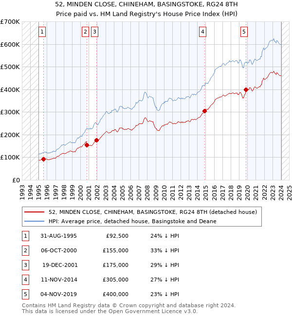 52, MINDEN CLOSE, CHINEHAM, BASINGSTOKE, RG24 8TH: Price paid vs HM Land Registry's House Price Index