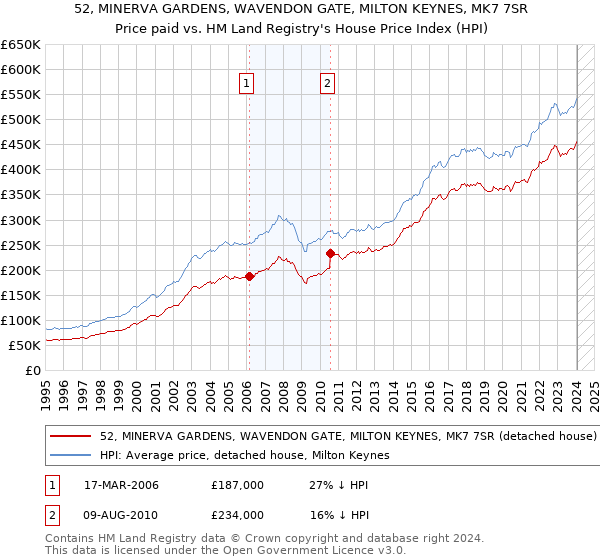 52, MINERVA GARDENS, WAVENDON GATE, MILTON KEYNES, MK7 7SR: Price paid vs HM Land Registry's House Price Index