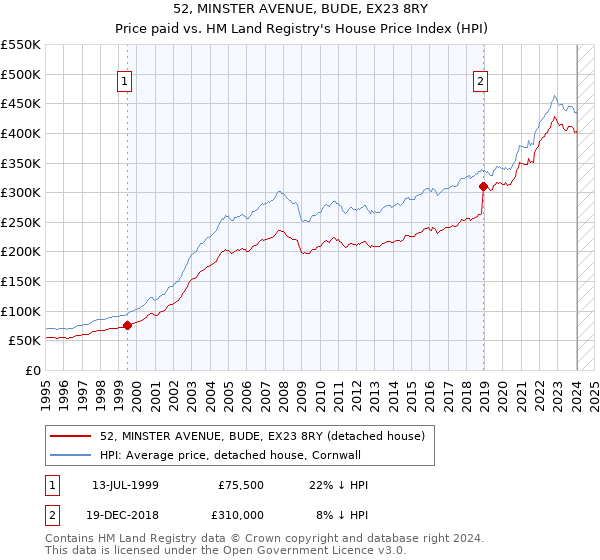 52, MINSTER AVENUE, BUDE, EX23 8RY: Price paid vs HM Land Registry's House Price Index