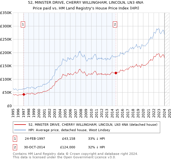 52, MINSTER DRIVE, CHERRY WILLINGHAM, LINCOLN, LN3 4NA: Price paid vs HM Land Registry's House Price Index